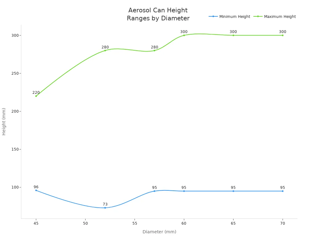 Line chart showing height ranges for aerosol cans of different diameters
