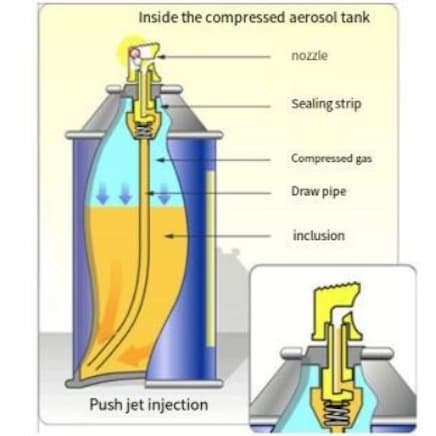 Principio de funcionamiento del aerosol en lata